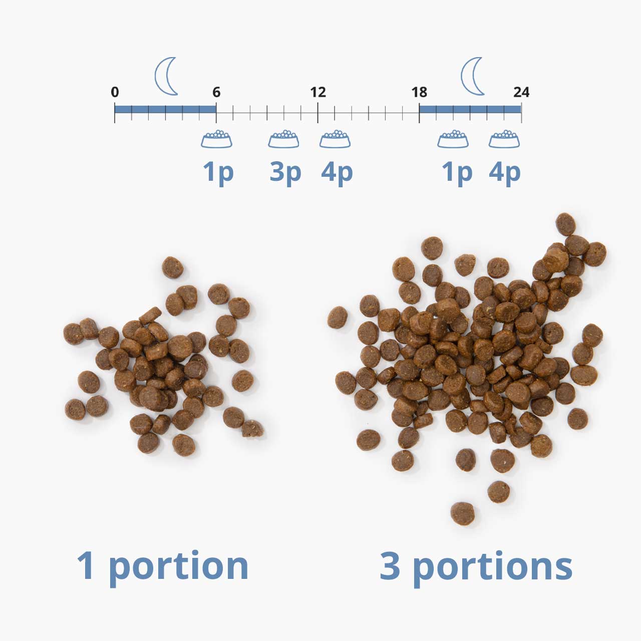 Set the number of portions for each meal