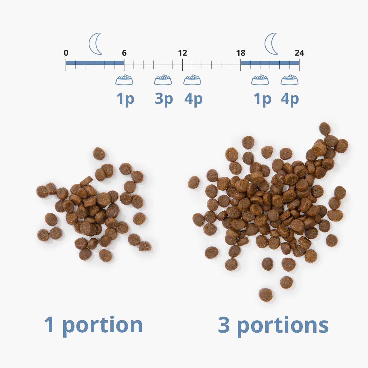 Fixez le nombre de portions pour chaque repas