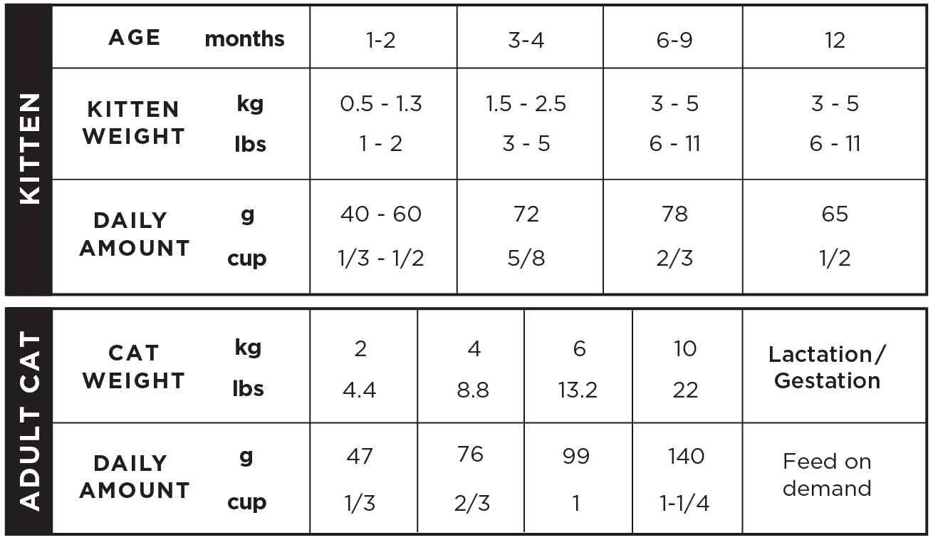 Catit Nuna Food Feeding Guide tabel
