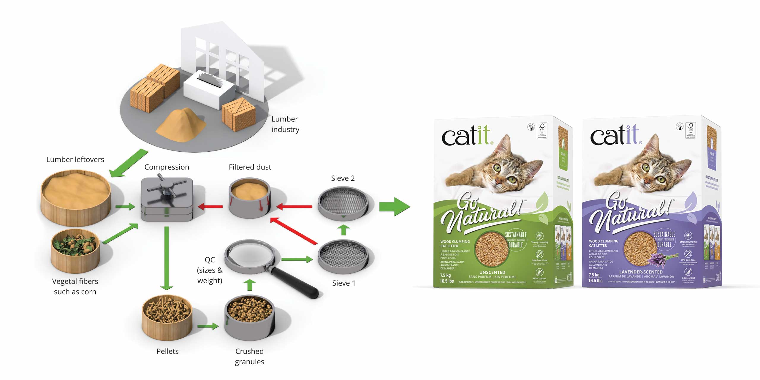 Sustainably produced cat litter using a 'cold' process