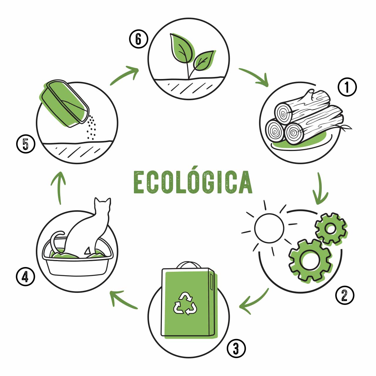 Producto con un ciclo de vida ecológico