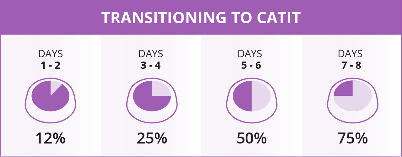 Infographic showing a transition schedule to Catit food, increasing the new food portion from 12% to 75% over eight days