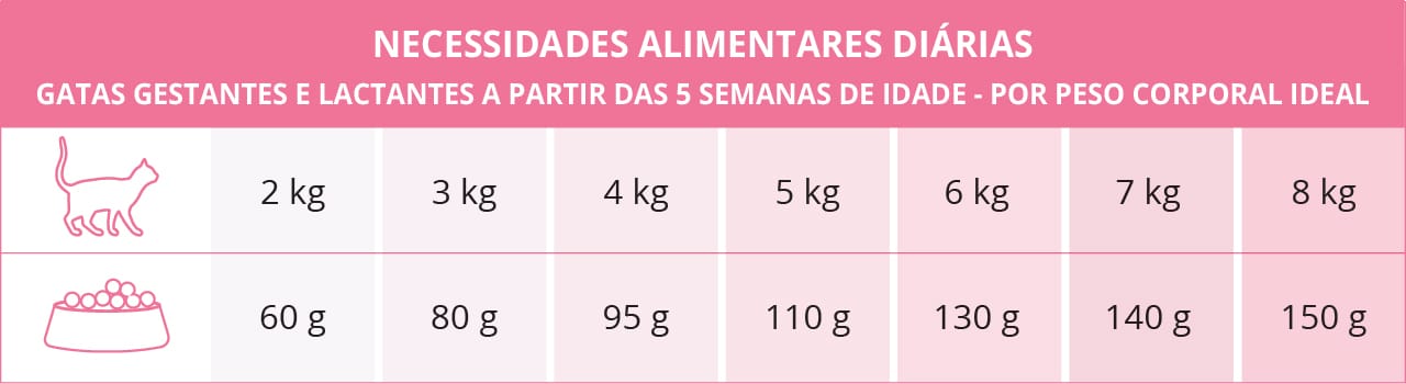 Necessidades alimentares diárias para gatas gestantes e lactantes a partir das 5 semanas de idade - Por peso corporal ideal