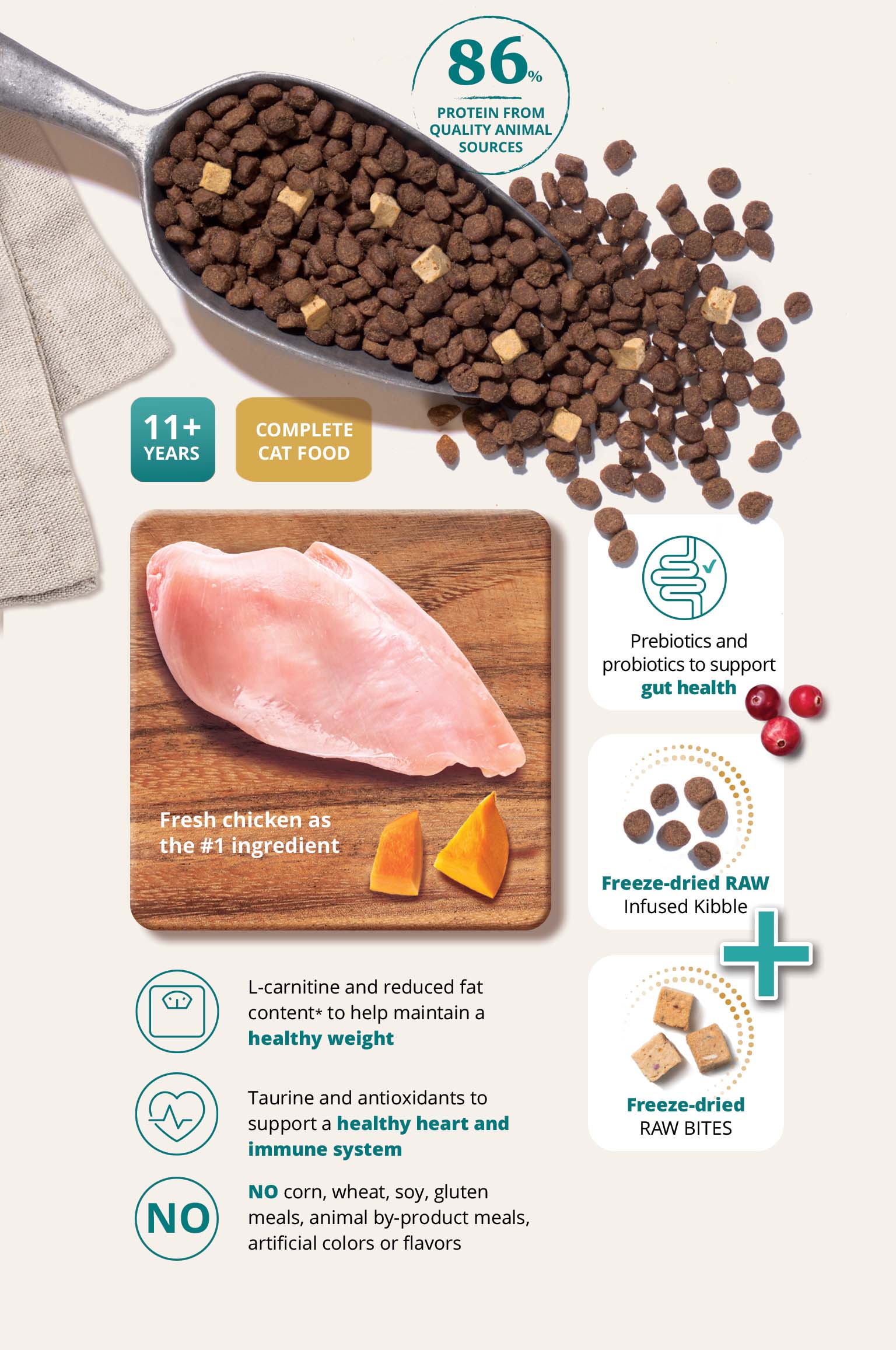 Infographic for senior cat food highlighting fresh chicken, 86% animal protein, freeze-dried raw bites, and health benefits
