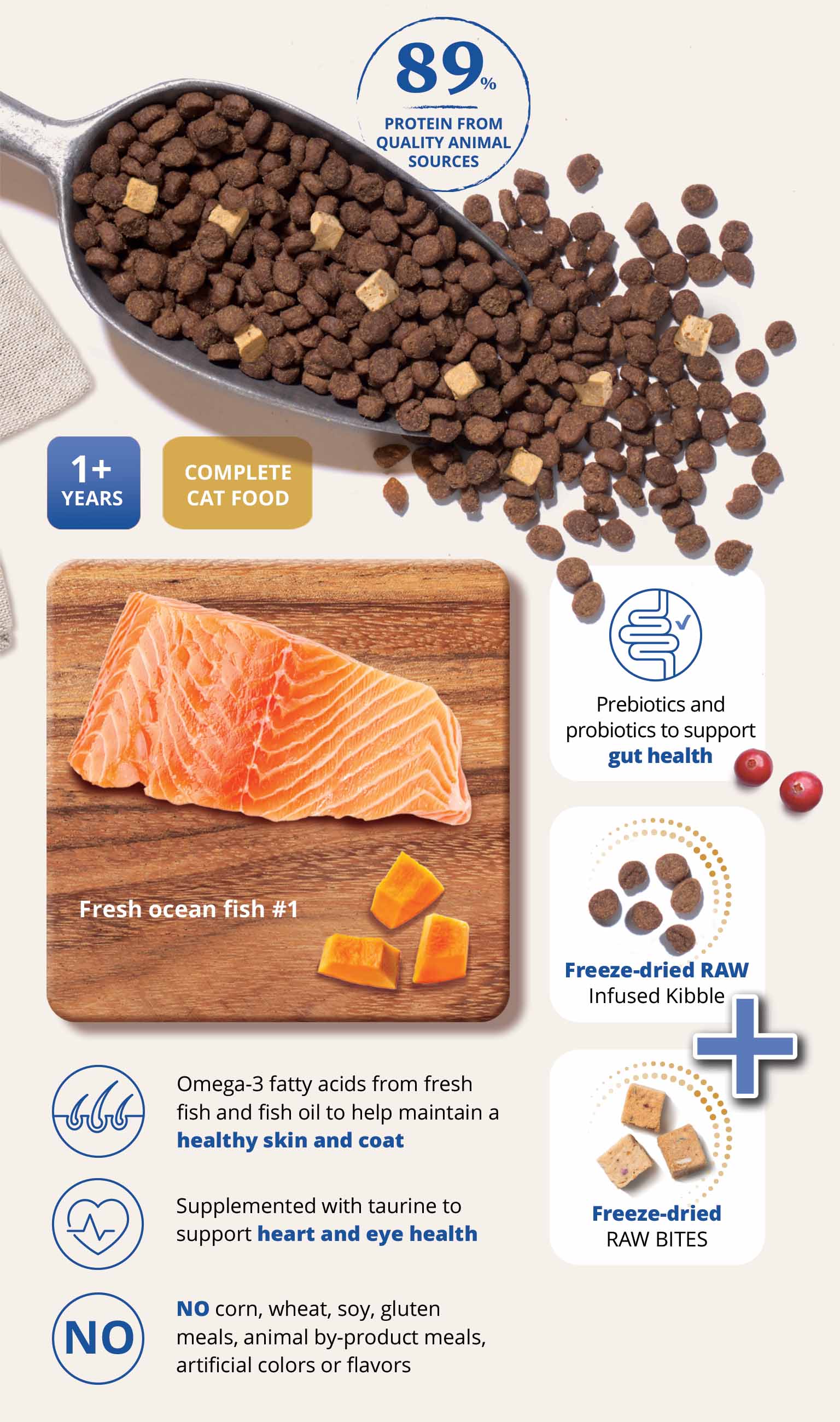 Infographic highlighting Catit cat food benefits, including 89% animal protein, fresh fish, freeze-dried raw bites, and no fillers