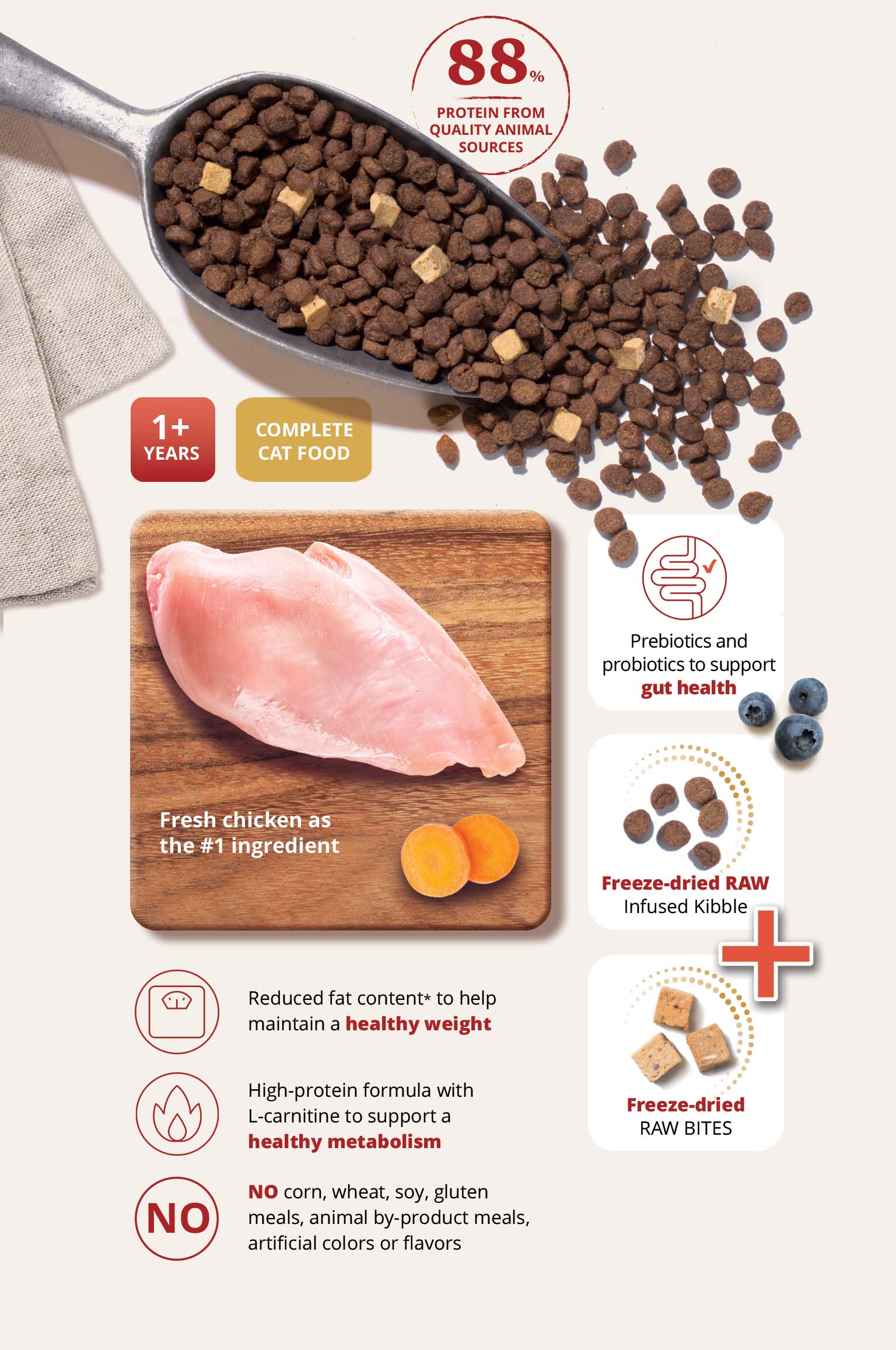 Infographic for Catit cat food highlighting fresh chicken, 88% animal protein, raw-infused kibble, and weight control benefits