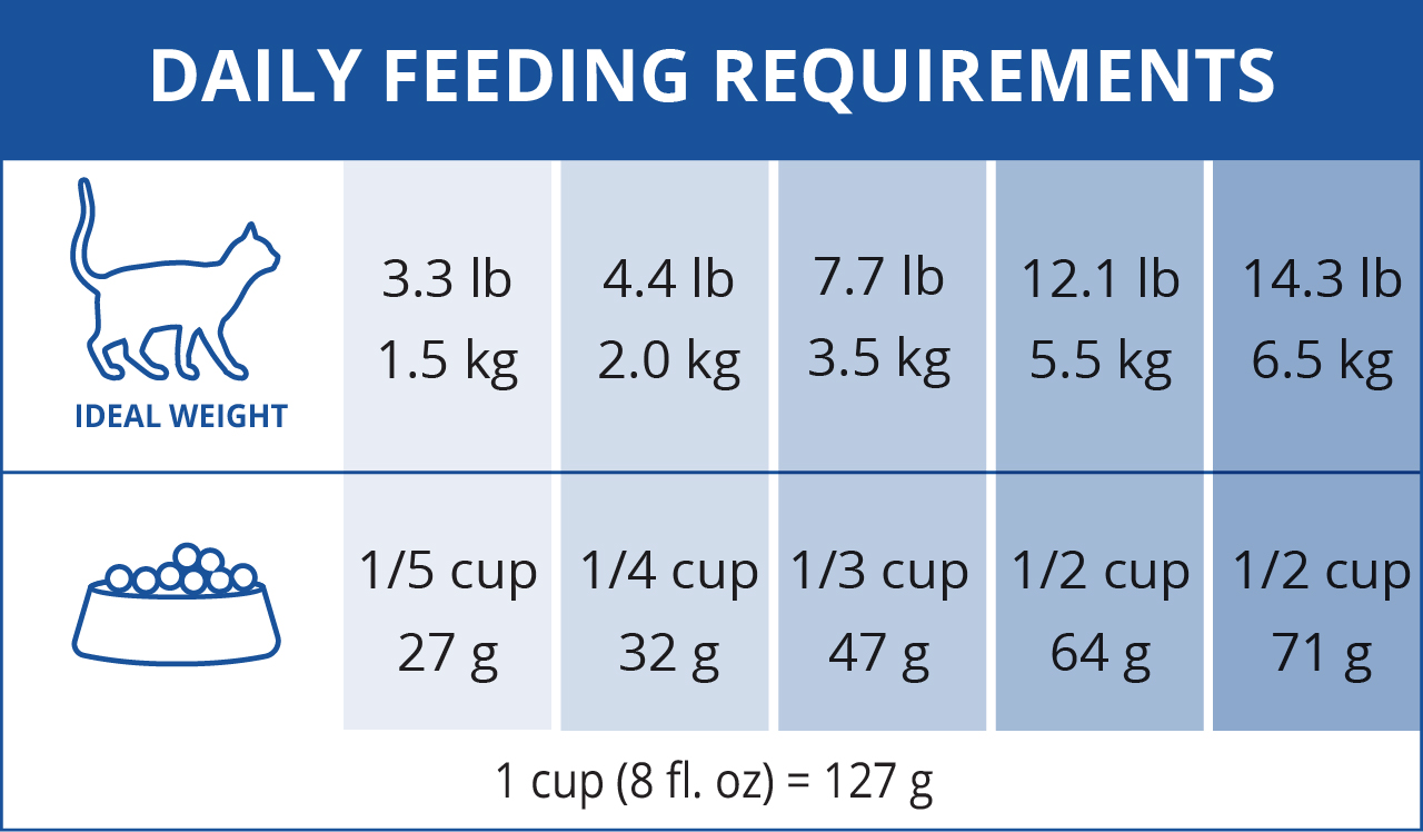 Catit daily feeding guide chart showing recommended food portions in cups and grams based on a cat's ideal body weight
