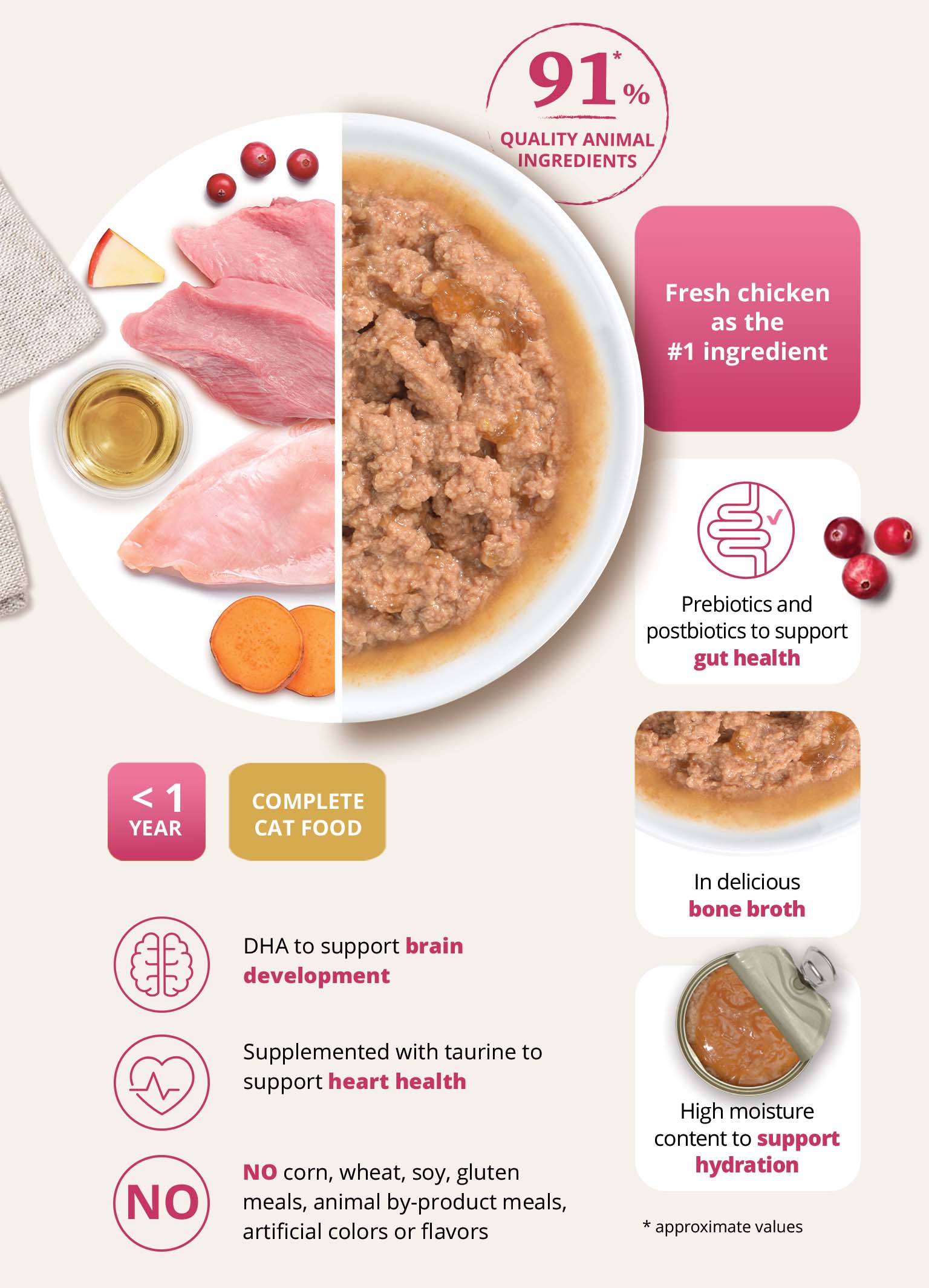 Infographic for Catit Entrée kitten food highlighting 91% quality animal ingredients, fresh chicken, and health benefits like brain, heart, and gut support