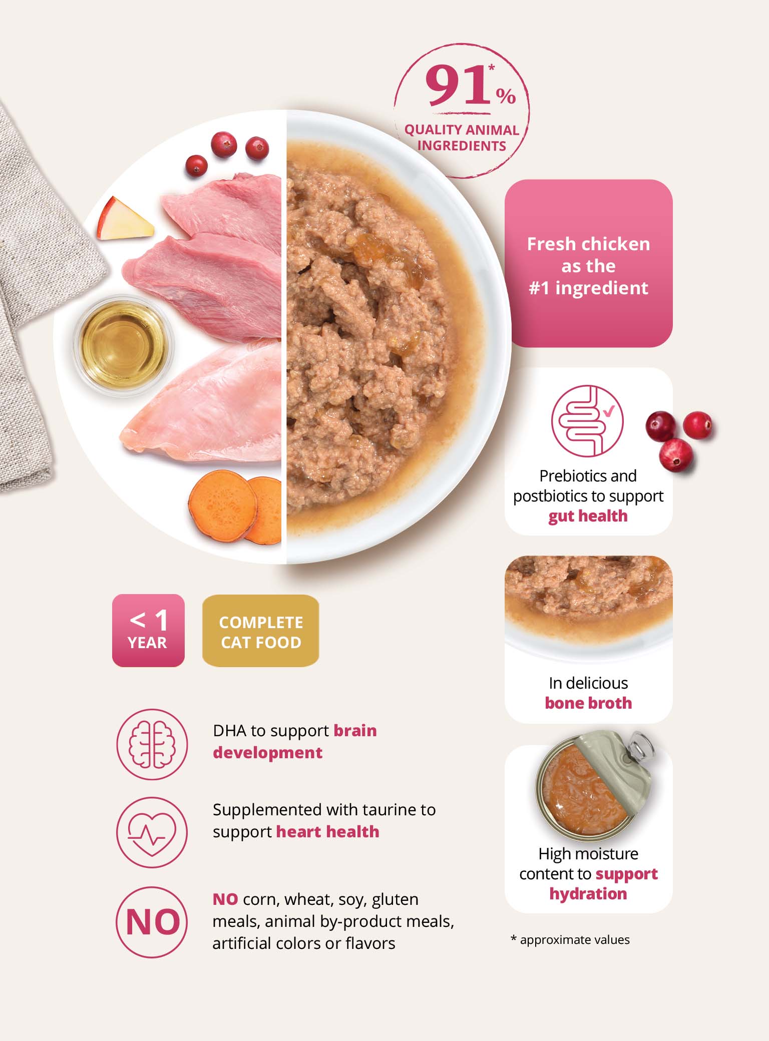 Infographic for Catit Entree kitten food highlighting its high-quality animal ingredients, nutritional benefits, and formula