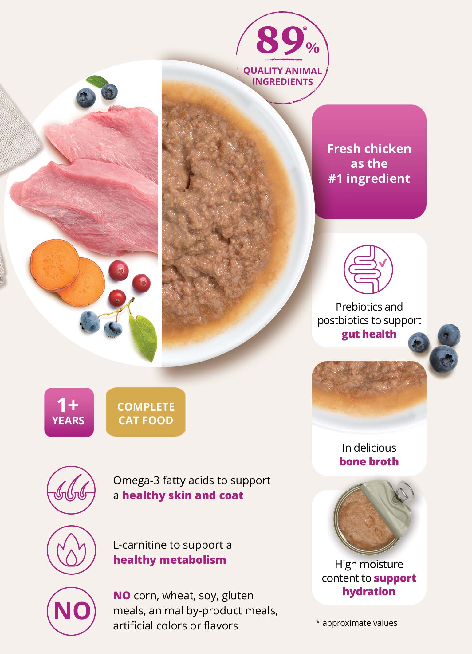 Infographic for Catit Entree cat food highlighting fresh chicken, bone broth, gut health support, and healthy ingredients