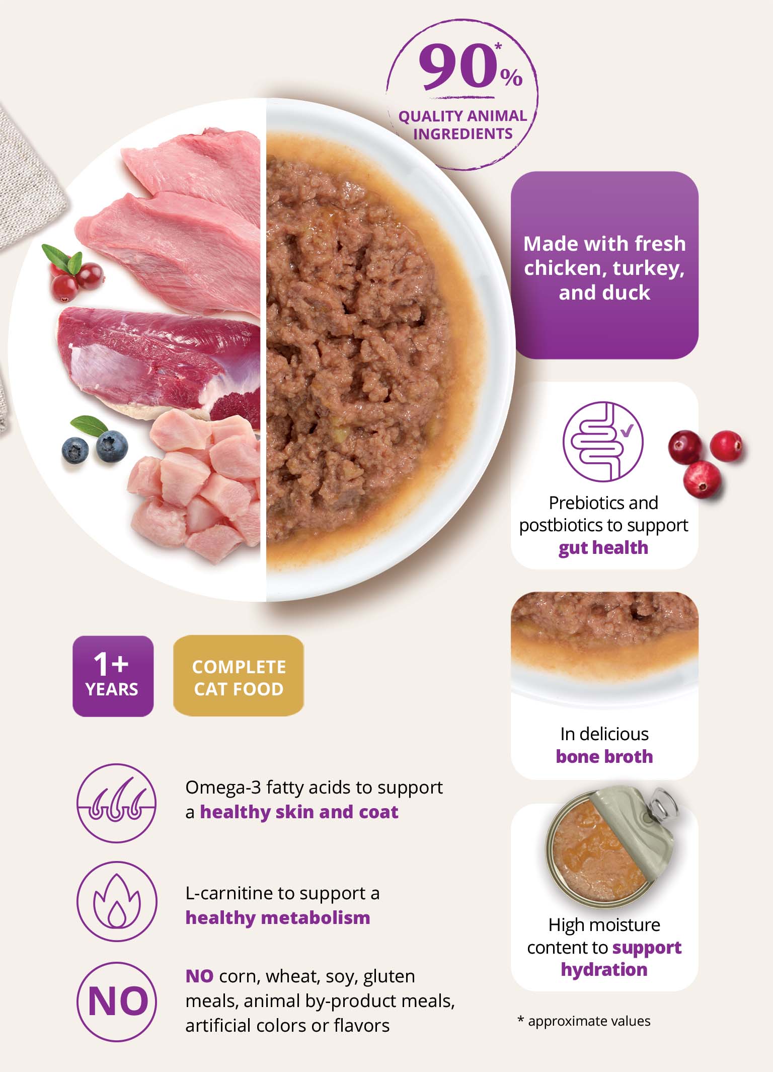 Infographic for Catit Entrée cat food highlighting 90% quality animal ingredients, gut health support, and hydration benefits