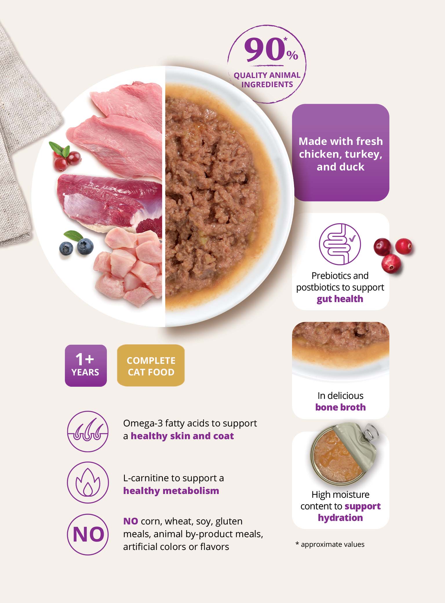 Infographic for Catit Entree cat food highlighting 90% quality animal ingredients, gut health support, and hydration
