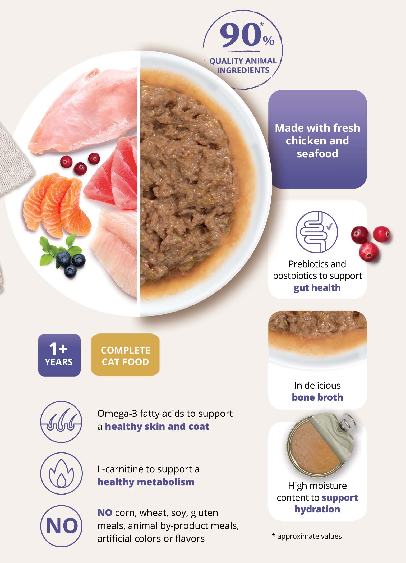 Infographic for Catit Entrée cat food highlighting its 90% quality animal ingredients, gut health support, bone broth base, and hydration benefits