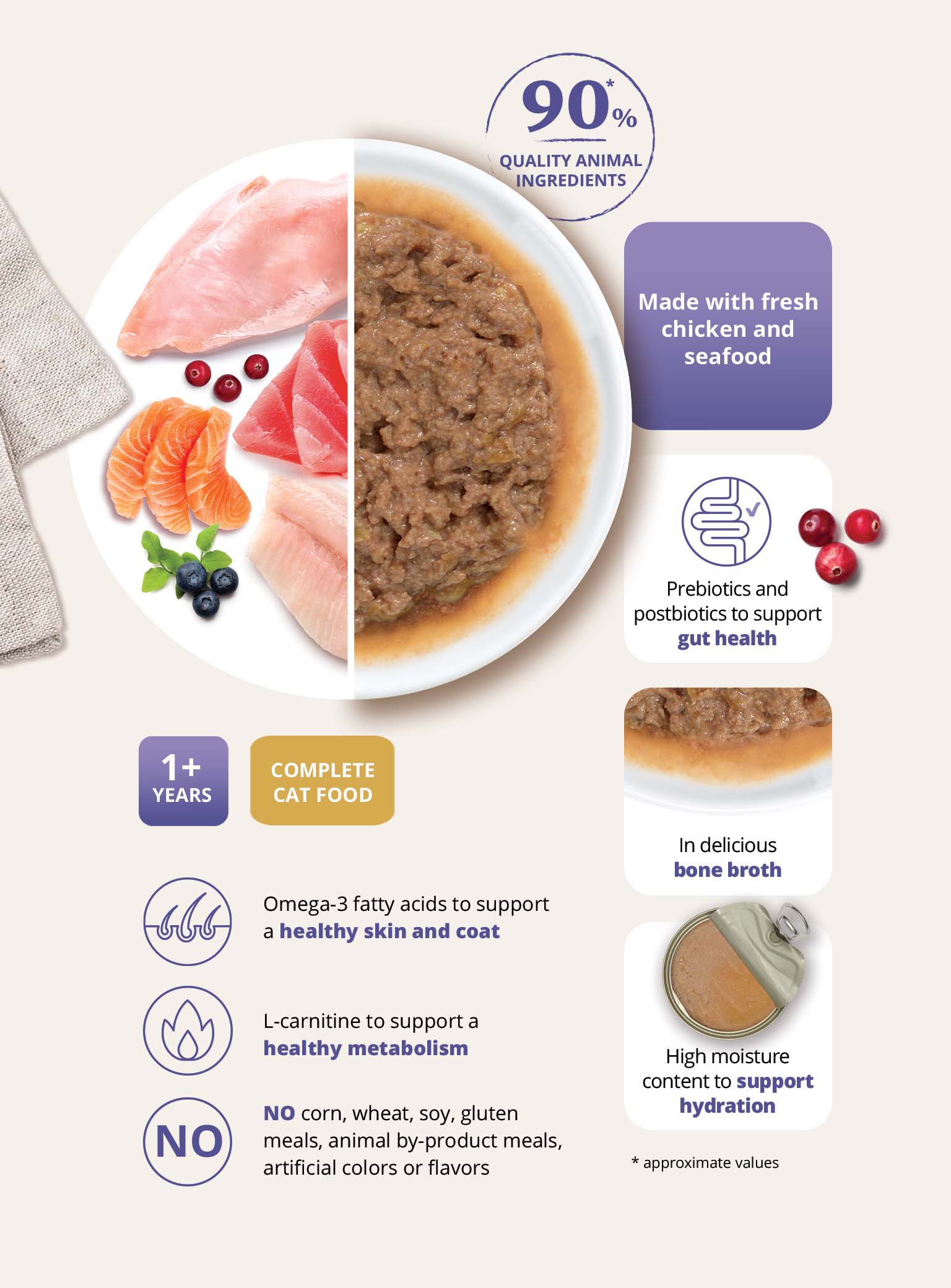 Infographic for Catit Entree cat food highlighting 90% quality animal ingredients, gut health support, and hydration benefits