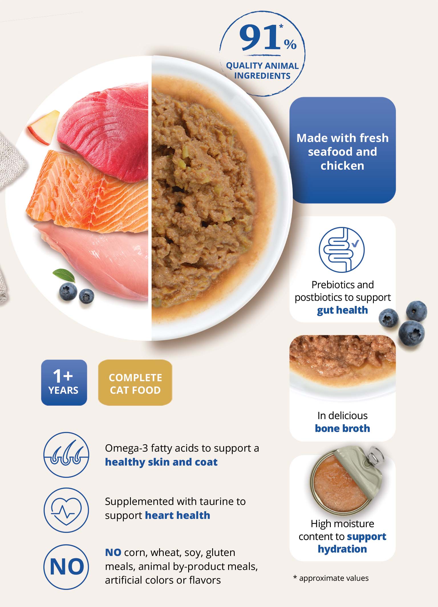 Infographic highlighting Catit cat food features: 91% animal ingredients, gut health support, bone broth, and hydration