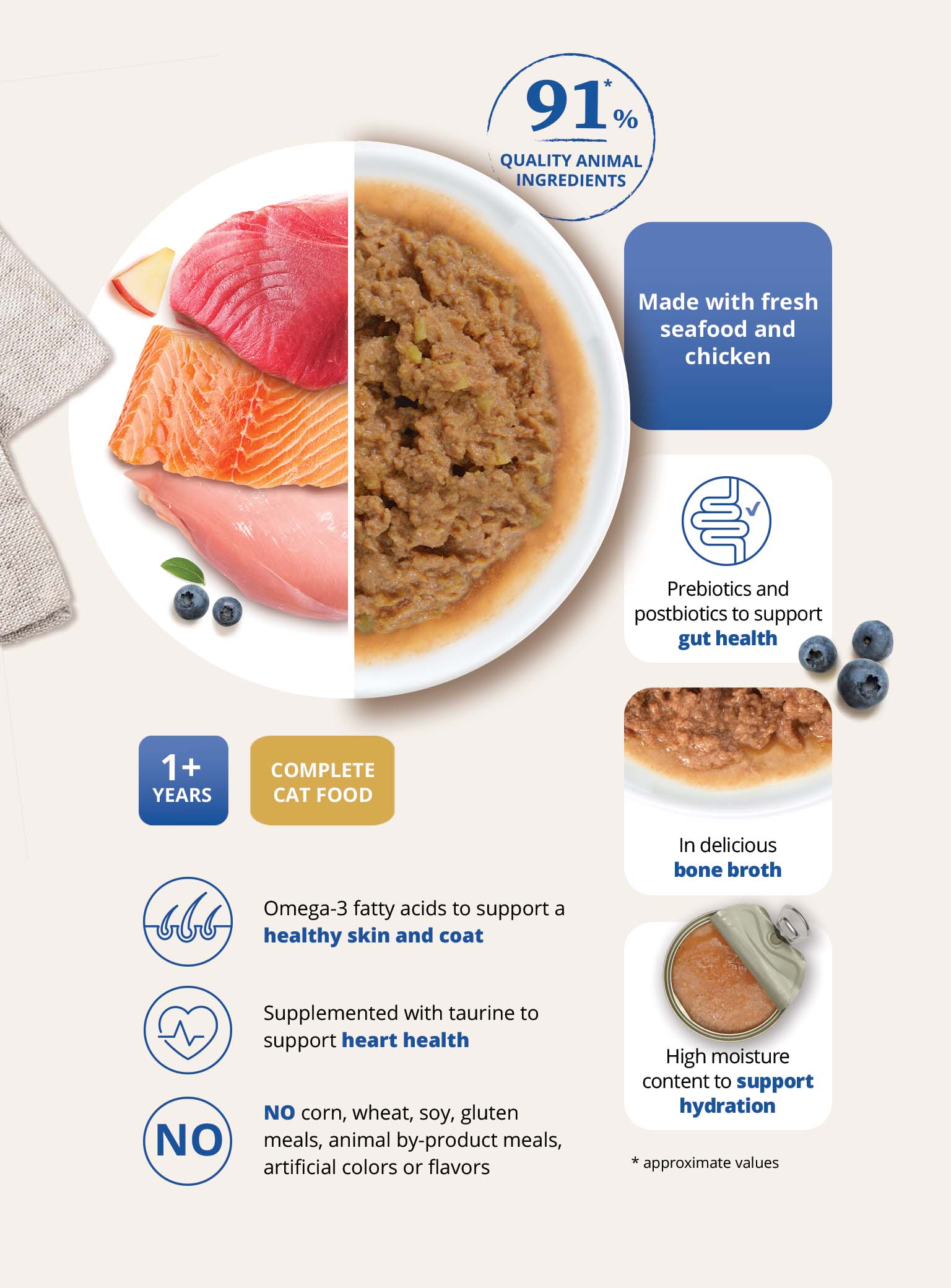 Infographic highlighting features of Catit Entree cat food, including 91% animal ingredients, gut health support, and hydration benefits