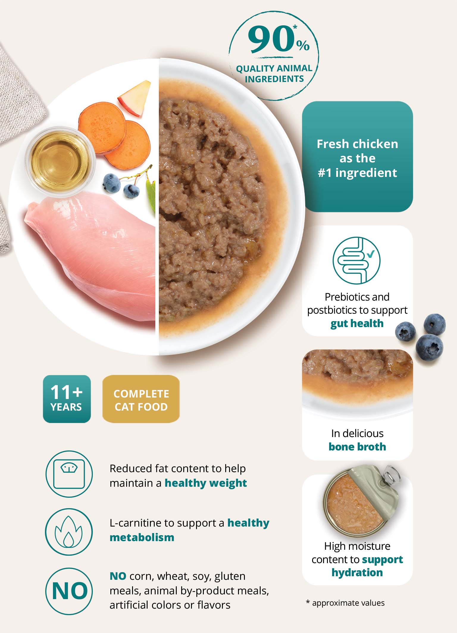 Infographic for Catit Entree senior cat food highlighting 90% animal ingredients, fresh chicken, prebiotics, and bone broth
