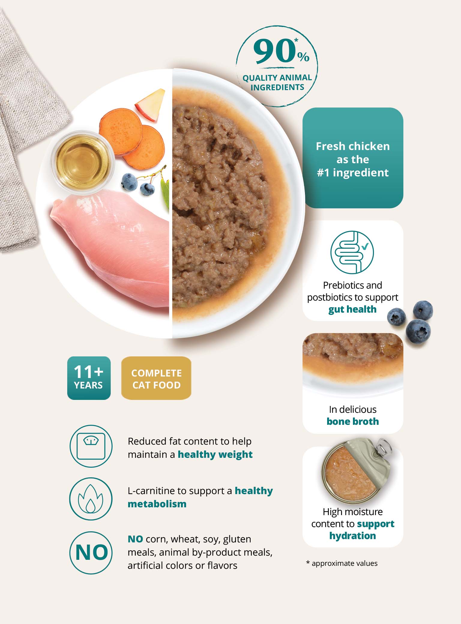 Infographic highlighting features of Catit Entrée senior cat food, including 90% quality animal ingredients, fresh chicken, prebiotics, bone broth, and a formula designed for cats 11+ years old.