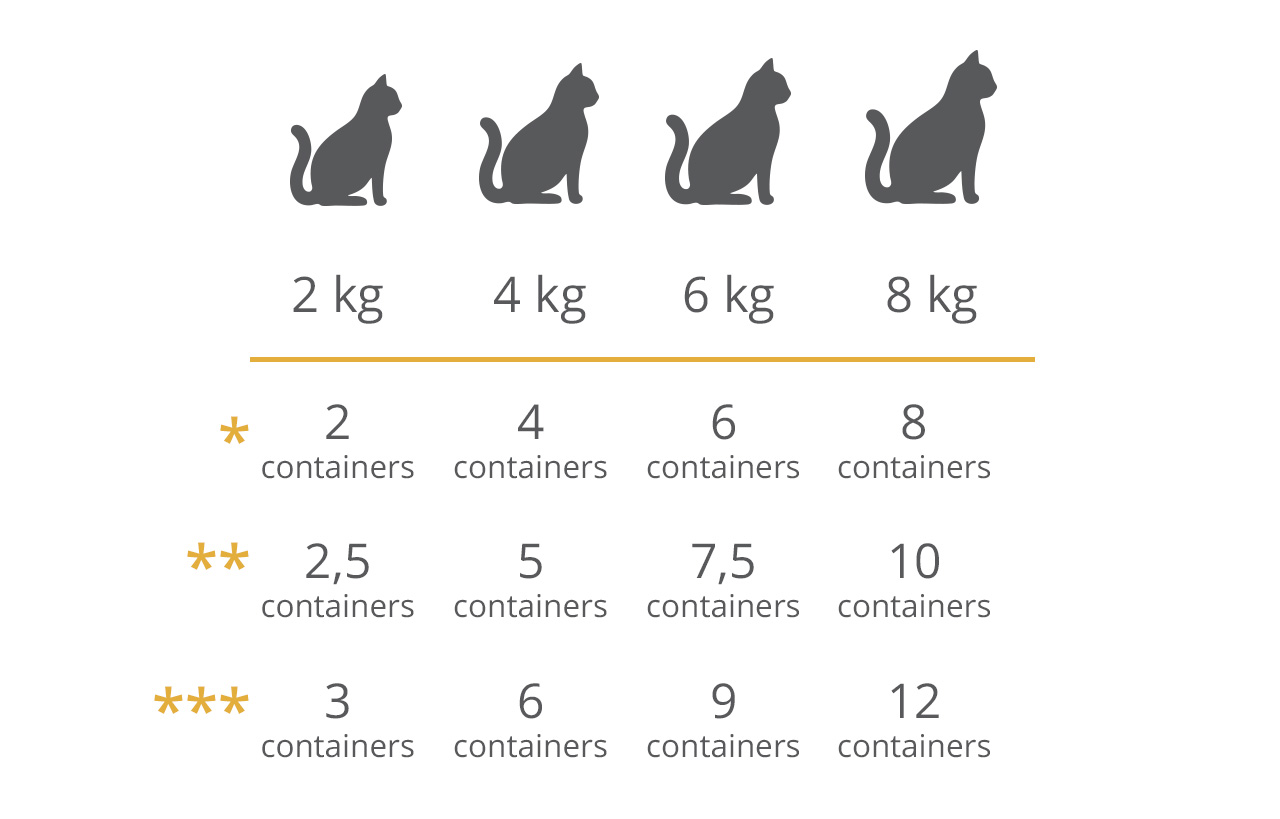 Feeding guide for Catit Cuisine showing daily container amounts based on cat weight (2kg to 8kg) and activity level