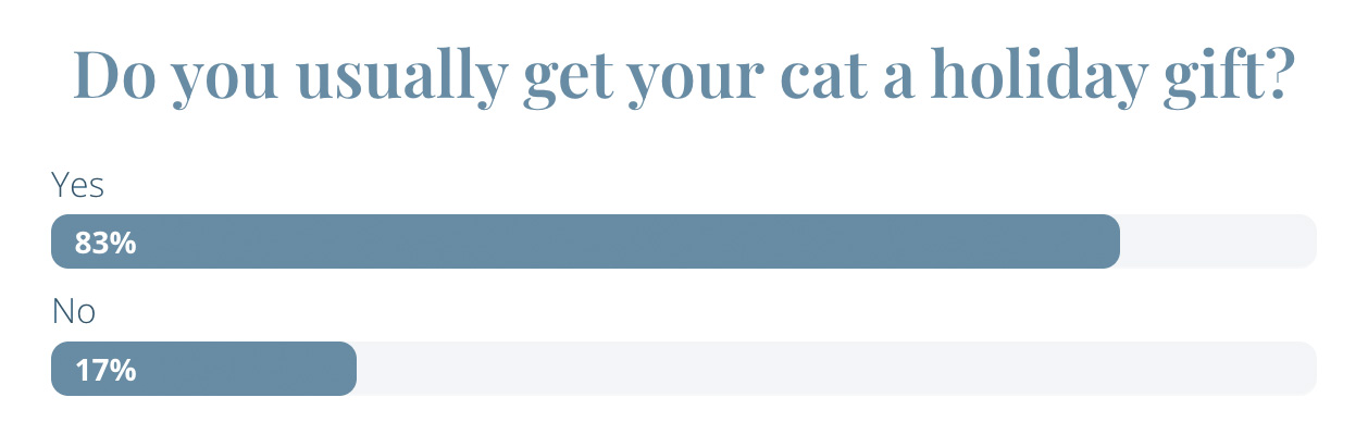 Poll results show that 83% of cat owners buy their cat a holiday gift, while 17% do not