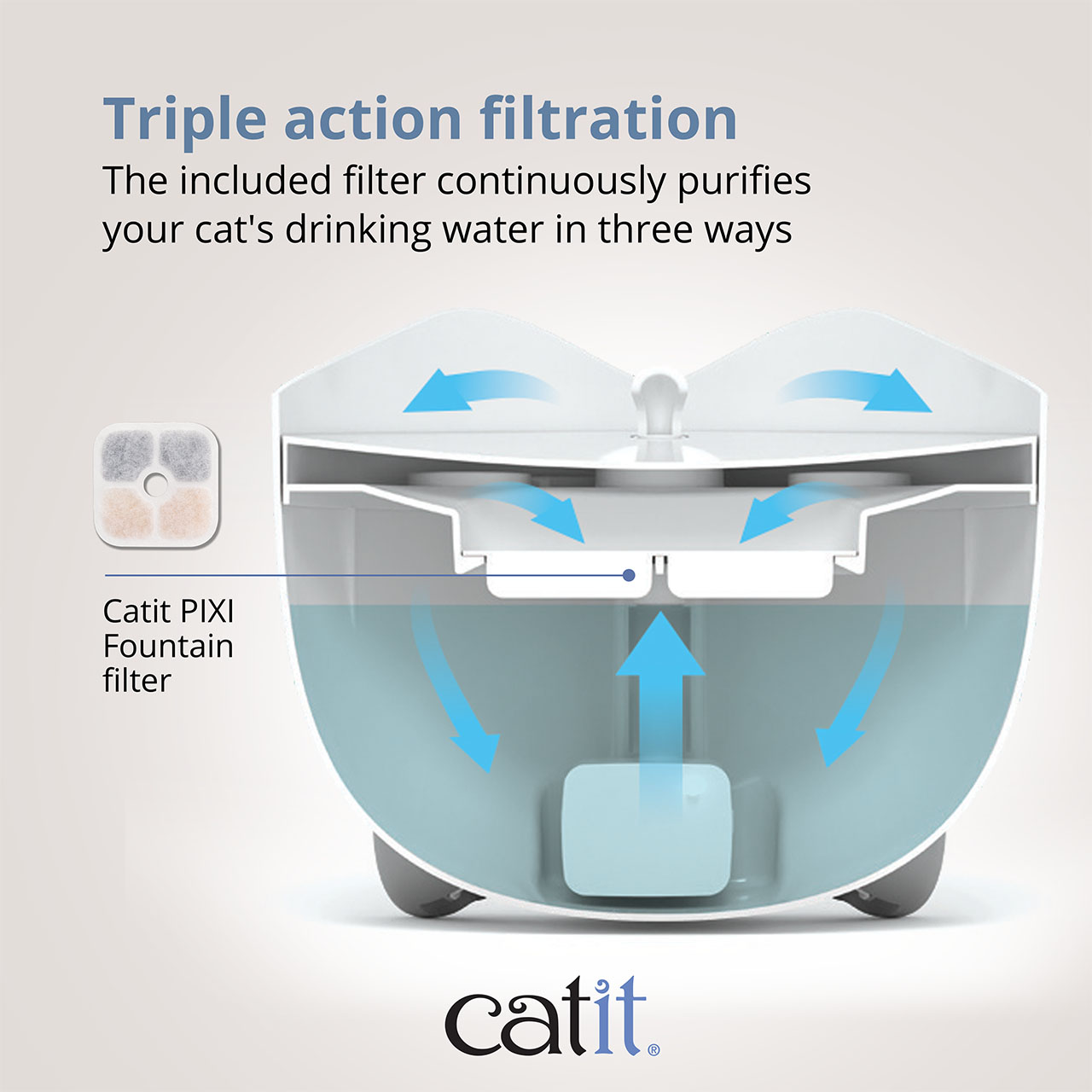 Infographic showing how the Catit PIXI fountain filter purifies water through a triple-action filtration process