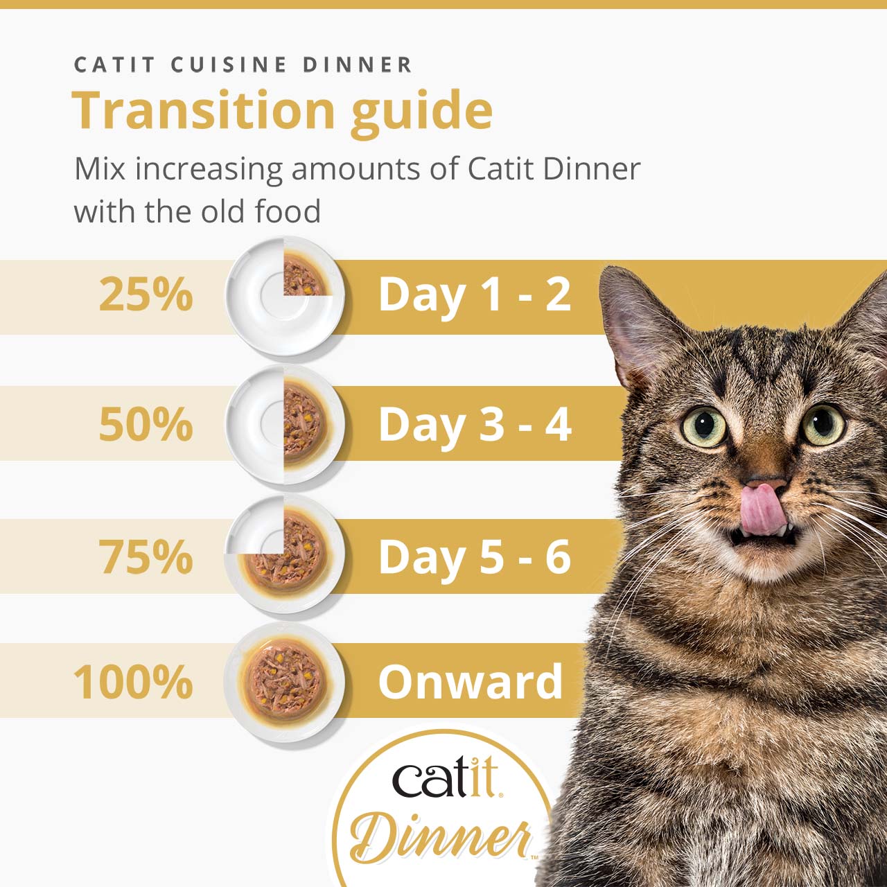 Infographic showing a transition guide for switching to Catit Dinner cat food over 7 days by mixing it with old food