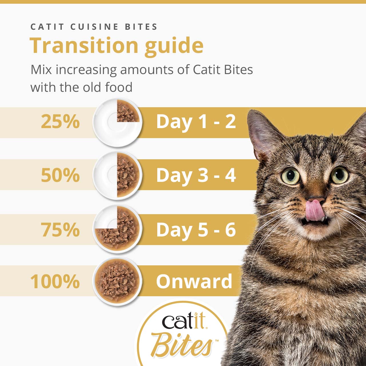 Infographic showing a transition guide for Catit Cuisine Bites, recommending a gradual increase from 25% to 100% over 7 days