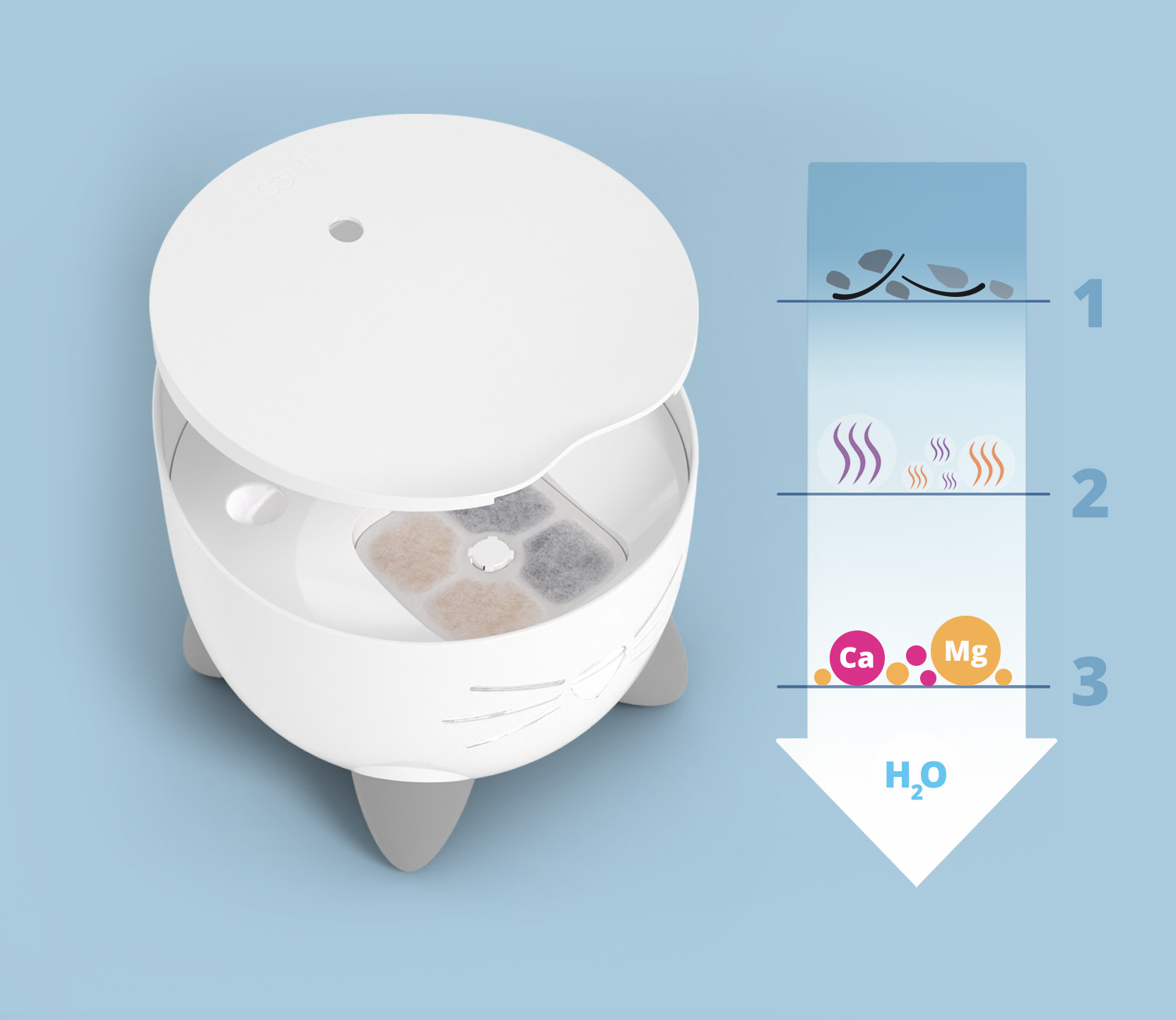 Catit PIXI fountain with a three-stage filter diagram showing the removal of debris, odors, and calcium and magnesium ions